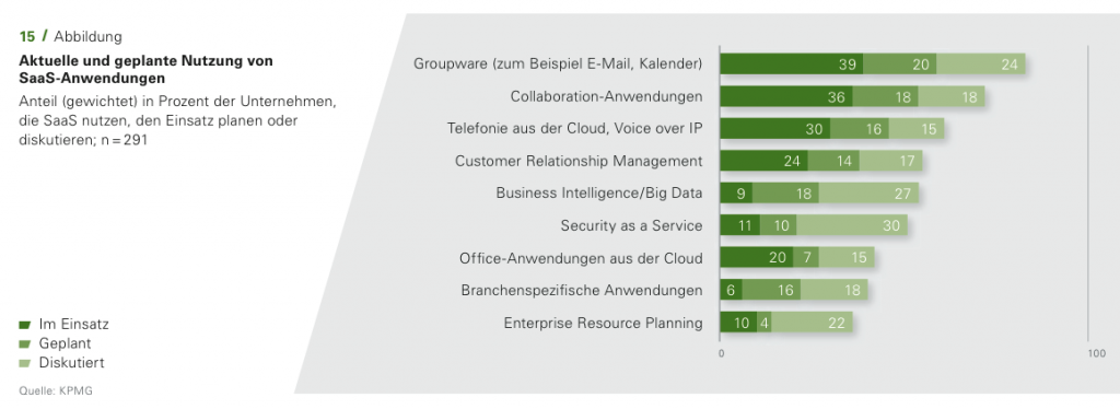 Auf dem Vormarsch: Cloud-Anwendungen werden trotz NSA-Skandal auch in Deutschland immer populärer. (Quelle: KPMG/Bitkom)