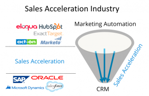 Sales Acceleration Tools füllen die Lücke zwischen CRM und Marketing. (Grafik: Inside Sales)