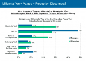 Managers vs. Millennials